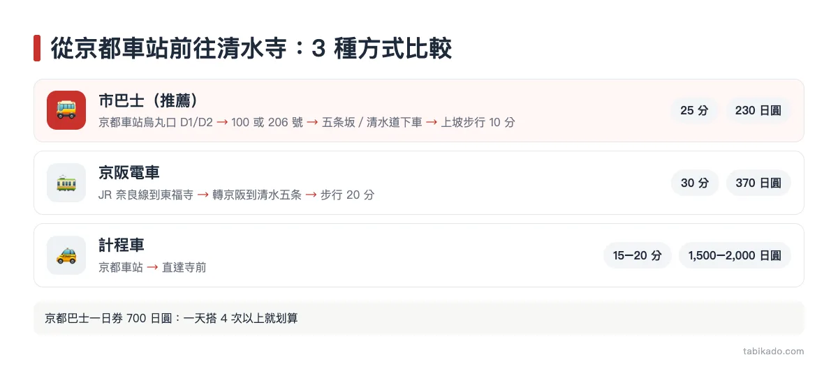 從京都車站前往清水寺:3 種方式比較