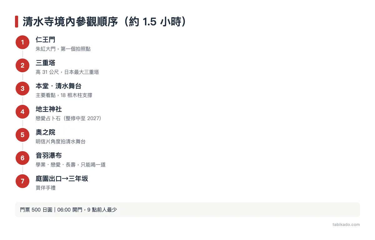 清水寺境內參觀順序(約 1.5 小時)