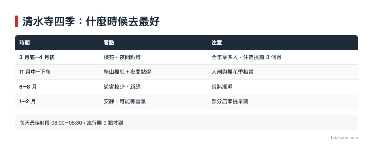 清水寺四季:什麼時候去最好
