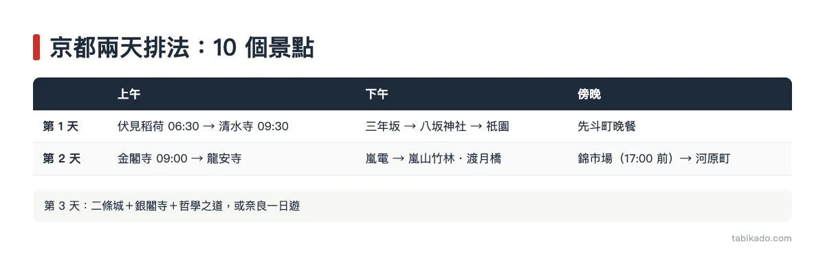 京都兩天排法：10 個景點