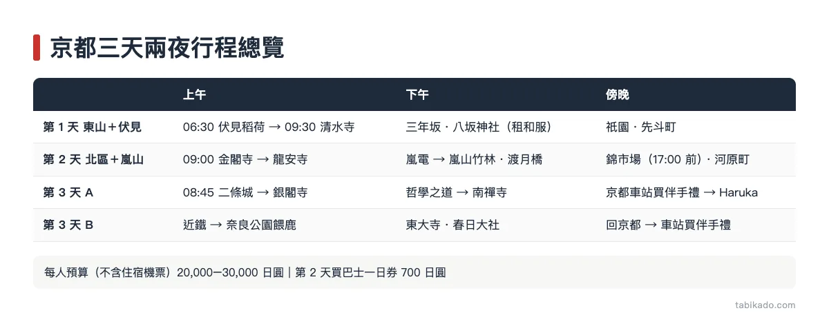 京都三天兩夜行程總覽