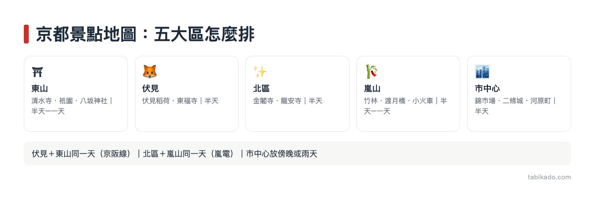 京都景點地圖：五大區怎麼排