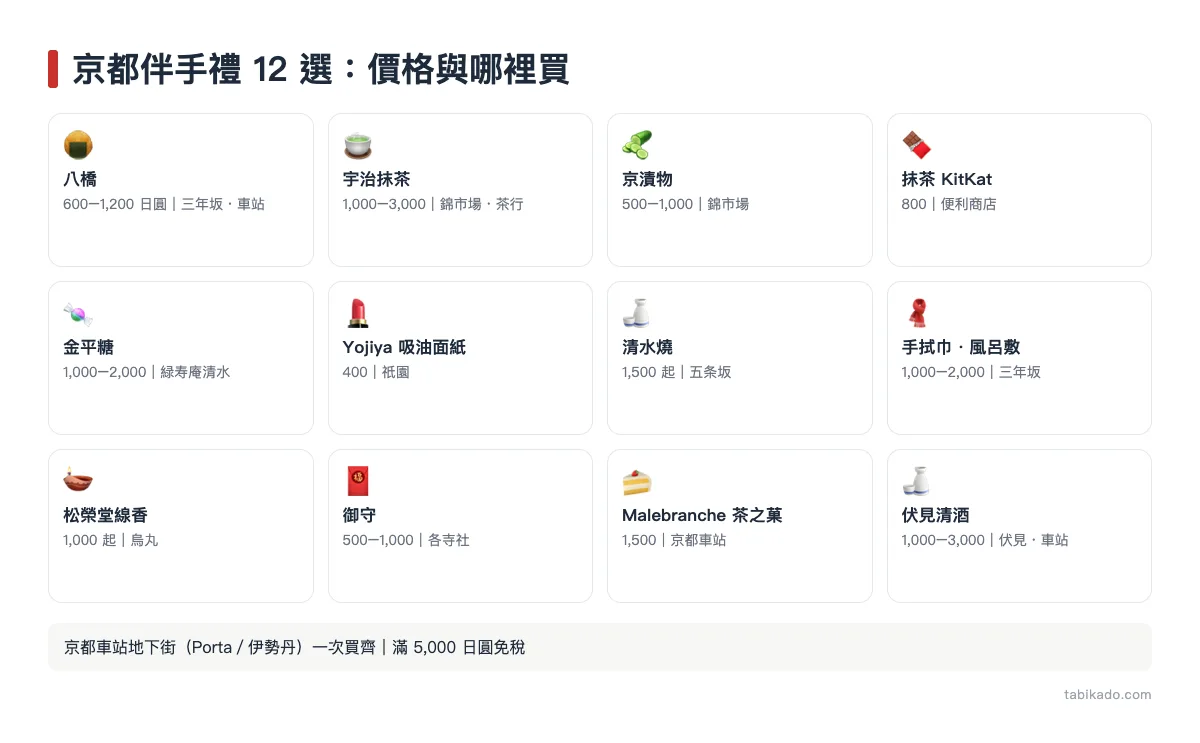 京都伴手禮 12 選:價格與哪裡買