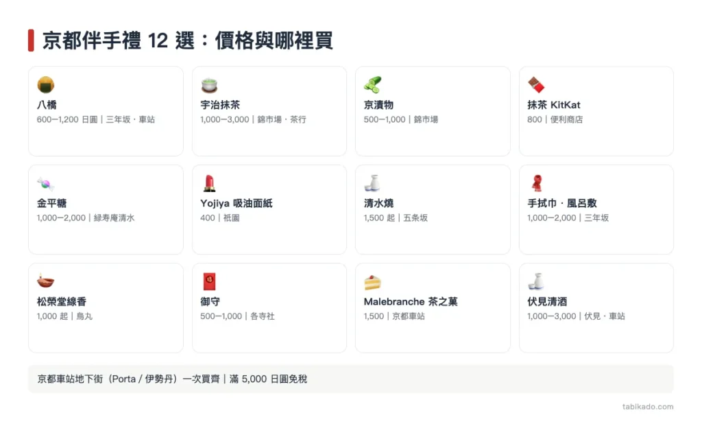 京都伴手禮 12 選 2026｜必買清單、價格、哪裡買，以及京都車站一次買齊攻略