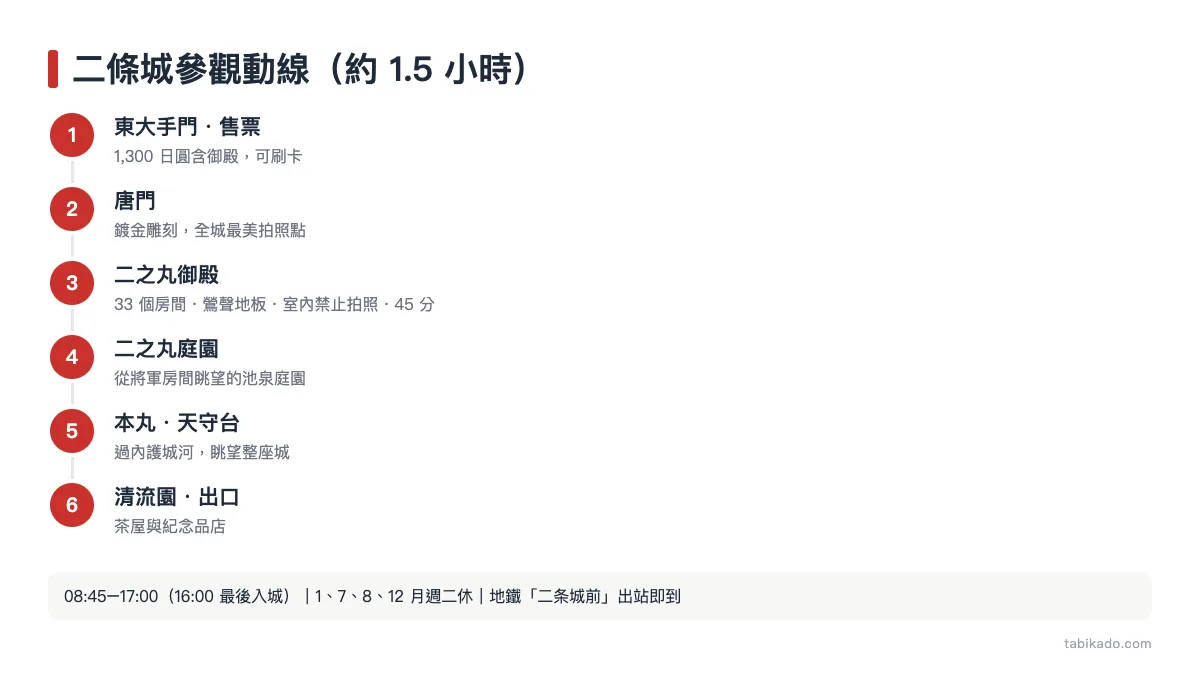 二條城參觀動線（約 1.5 小時）