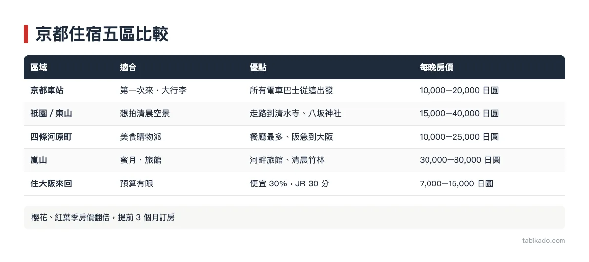 京都住宿推薦 2026｜住哪一區最好？京都車站、祇園、河原町、嵐山五區比較與房價